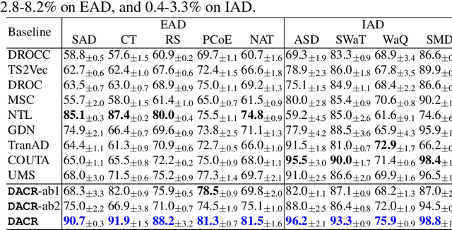 Figure 3 for DACR: Distribution-Augmented Contrastive Reconstruction for Time-Series Anomaly Detection