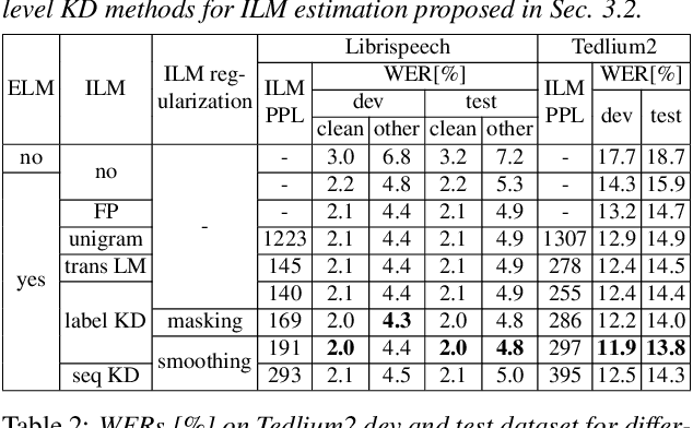 Figure 1 for Label-Context-Dependent Internal Language Model Estimation for CTC