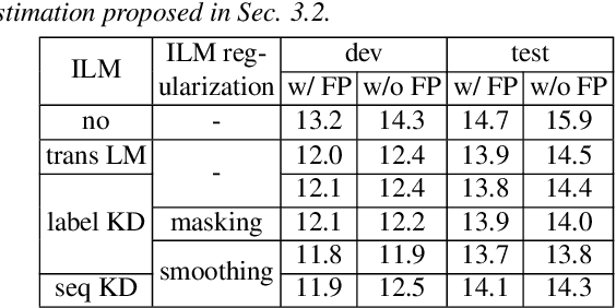 Figure 2 for Label-Context-Dependent Internal Language Model Estimation for CTC