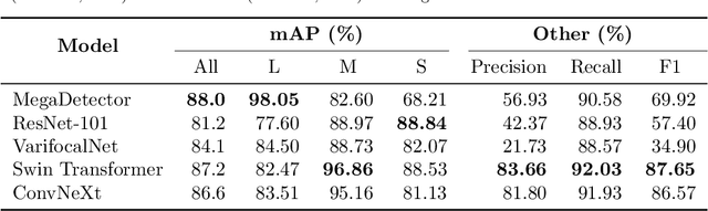 Figure 4 for PanAf20K: A Large Video Dataset for Wild Ape Detection and Behaviour Recognition