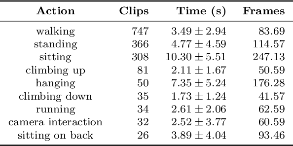 Figure 2 for PanAf20K: A Large Video Dataset for Wild Ape Detection and Behaviour Recognition