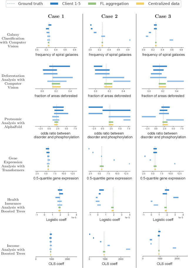 Figure 3 for Federated Prediction-Powered Inference from Decentralized Data