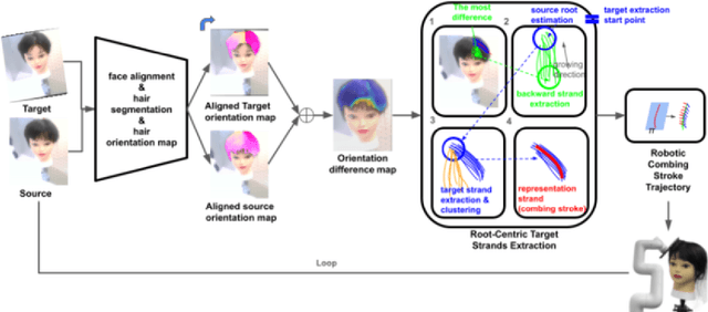 Figure 2 for Front Hair Styling Robot System Using Path Planning for Root-Centric Strand Adjustment