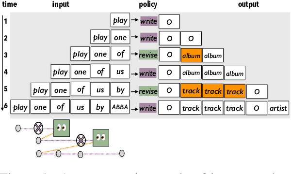 Figure 1 for Revising with a Backward Glance: Regressions and Skips during Reading as Cognitive Signals for Revision Policies in Incremental Processing
