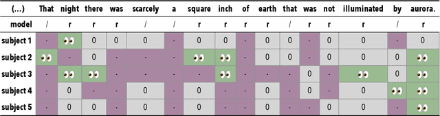 Figure 3 for Revising with a Backward Glance: Regressions and Skips during Reading as Cognitive Signals for Revision Policies in Incremental Processing