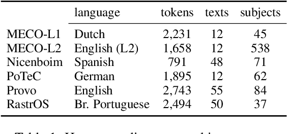 Figure 2 for Revising with a Backward Glance: Regressions and Skips during Reading as Cognitive Signals for Revision Policies in Incremental Processing