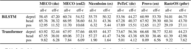 Figure 4 for Revising with a Backward Glance: Regressions and Skips during Reading as Cognitive Signals for Revision Policies in Incremental Processing