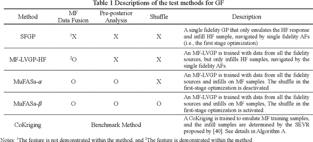 Figure 2 for A Latent Variable Approach for Non-Hierarchical Multi-Fidelity Adaptive Sampling