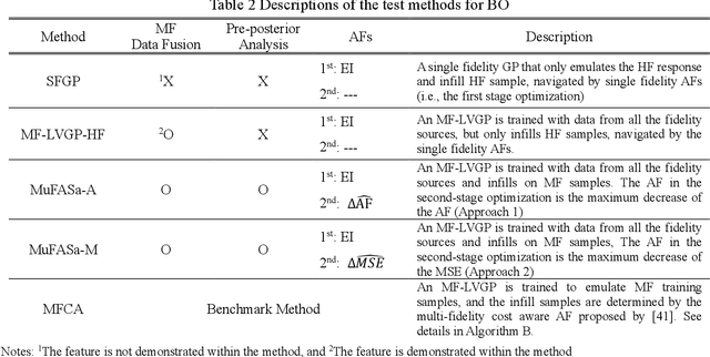 Figure 4 for A Latent Variable Approach for Non-Hierarchical Multi-Fidelity Adaptive Sampling