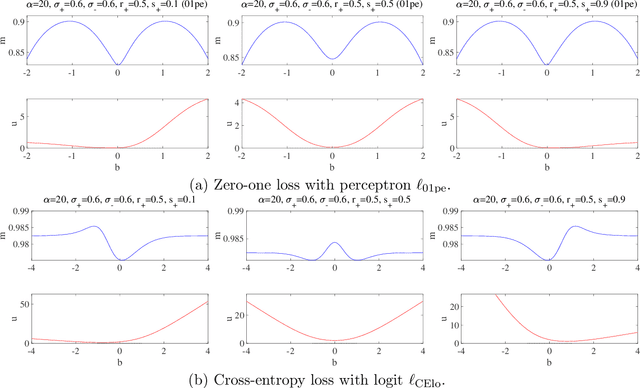 Figure 2 for When resampling/reweighting improves feature learning in imbalanced classification?: A toy-model study