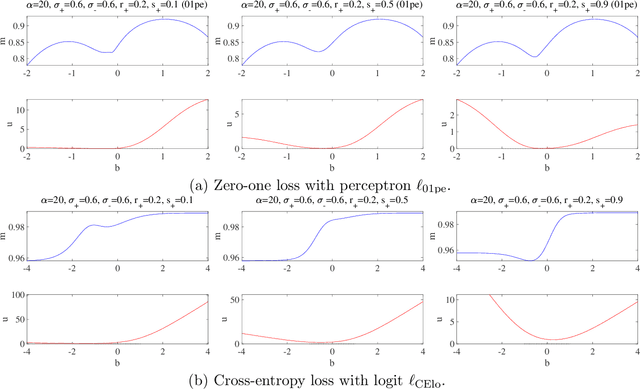 Figure 3 for When resampling/reweighting improves feature learning in imbalanced classification?: A toy-model study