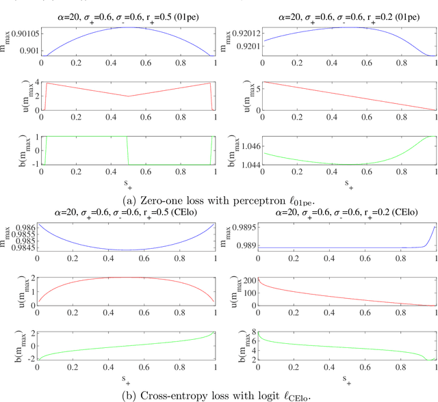 Figure 4 for When resampling/reweighting improves feature learning in imbalanced classification?: A toy-model study