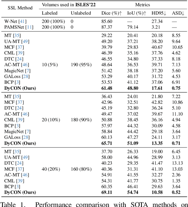 Figure 2 for DyCON: Dynamic Uncertainty-aware Consistency and Contrastive Learning for Semi-supervised Medical Image Segmentation