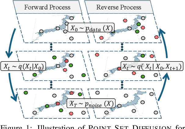 Figure 1 for Unlocking Point Processes through Point Set Diffusion