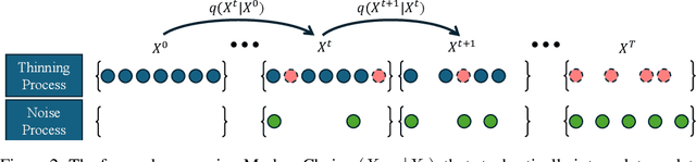 Figure 3 for Unlocking Point Processes through Point Set Diffusion