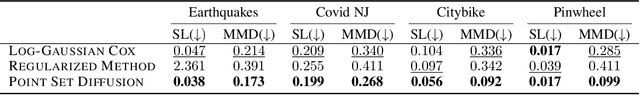 Figure 2 for Unlocking Point Processes through Point Set Diffusion