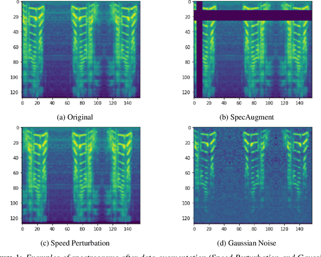 Figure 1 for A Comparison of Speech Data Augmentation Methods Using S3PRL Toolkit