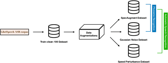 Figure 3 for A Comparison of Speech Data Augmentation Methods Using S3PRL Toolkit