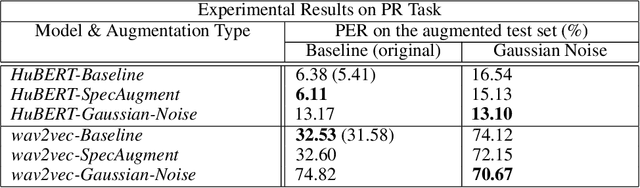 Figure 2 for A Comparison of Speech Data Augmentation Methods Using S3PRL Toolkit