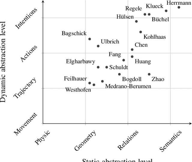 Figure 1 for A Comprehensive Review on Ontologies for Scenario-based Testing in the Context of Autonomous Driving
