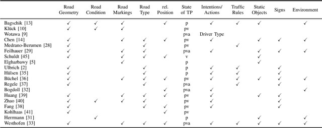 Figure 2 for A Comprehensive Review on Ontologies for Scenario-based Testing in the Context of Autonomous Driving