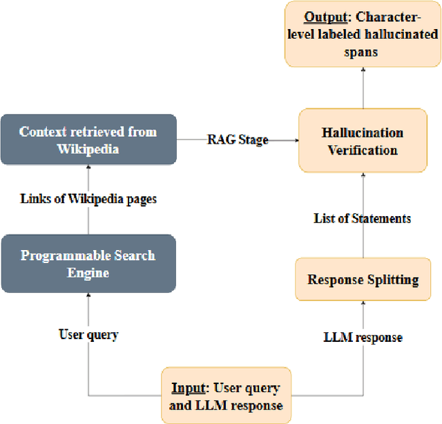 Figure 1 for HalluSearch at SemEval-2025 Task 3: A Search-Enhanced RAG Pipeline for Hallucination Detection