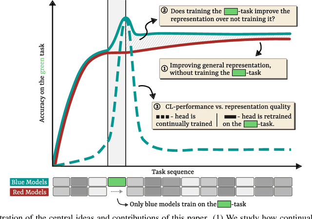 Figure 1 for Knowledge Accumulation in Continually Learned Representations and the Issue of Feature Forgetting