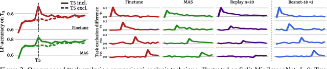 Figure 3 for Knowledge Accumulation in Continually Learned Representations and the Issue of Feature Forgetting