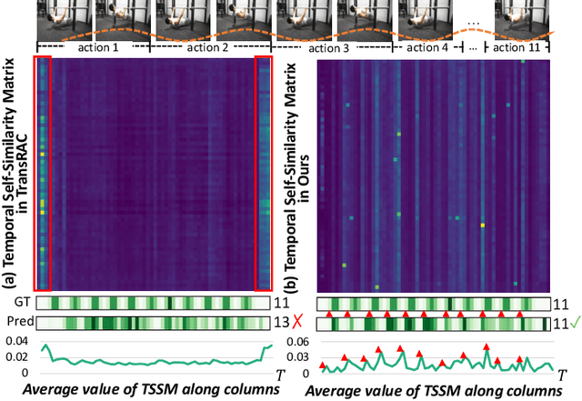 Figure 2 for Repetitive Action Counting with Hybrid Temporal Relation Modeling