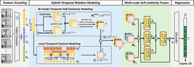 Figure 3 for Repetitive Action Counting with Hybrid Temporal Relation Modeling