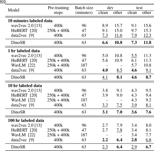 Figure 3 for DinoSR: Self-Distillation and Online Clustering for Self-supervised Speech Representation Learning