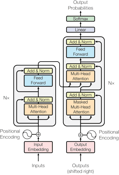 Figure 1 for Memory Is All You Need: An Overview of Compute-in-Memory Architectures for Accelerating Large Language Model Inference