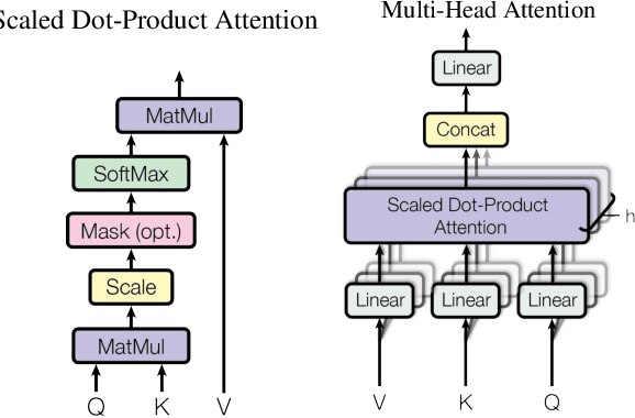 Figure 2 for Memory Is All You Need: An Overview of Compute-in-Memory Architectures for Accelerating Large Language Model Inference