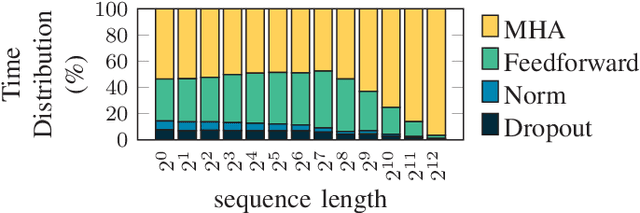 Figure 3 for Memory Is All You Need: An Overview of Compute-in-Memory Architectures for Accelerating Large Language Model Inference