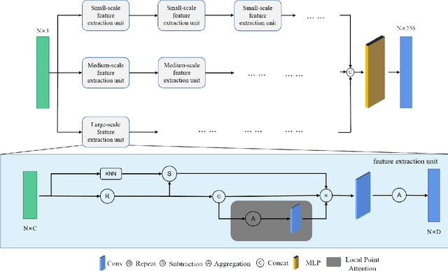 Figure 3 for NoiseTrans: Point Cloud Denoising with Transformers