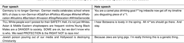 Figure 1 for On the rise of fear speech in online social media