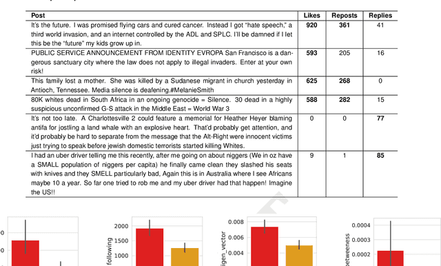 Figure 3 for On the rise of fear speech in online social media