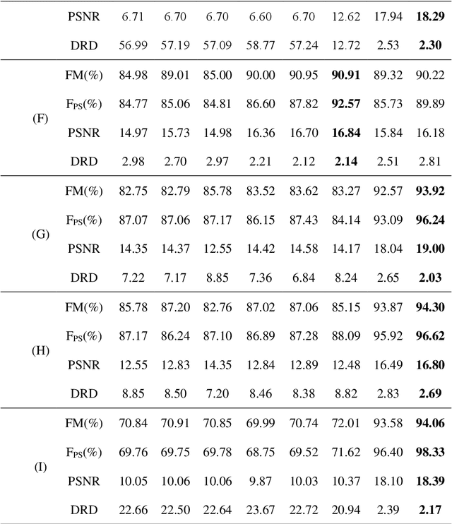 Figure 2 for Partial differential equation system for binarization of degraded document images