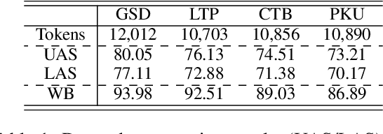 Figure 2 for Parsing Through Boundaries in Chinese Word Segmentation