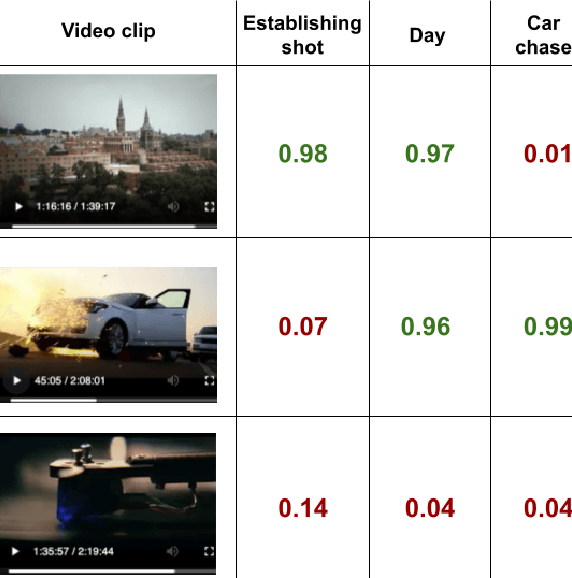 Figure 3 for Video Annotator: A framework for efficiently building video classifiers using vision-language models and active learning