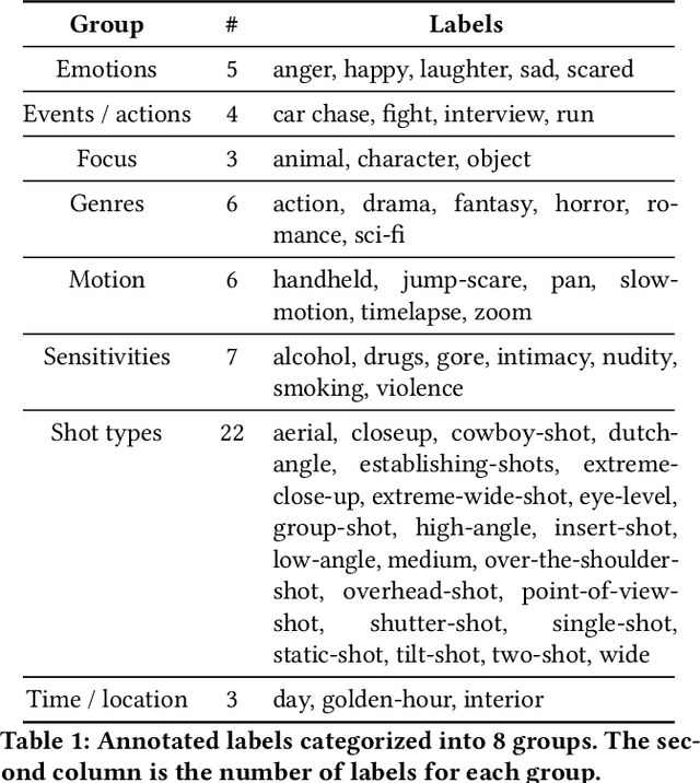 Figure 2 for Video Annotator: A framework for efficiently building video classifiers using vision-language models and active learning