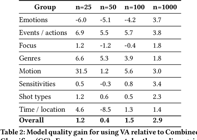 Figure 4 for Video Annotator: A framework for efficiently building video classifiers using vision-language models and active learning