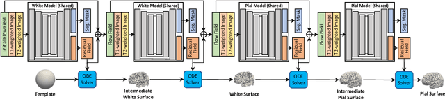 Figure 3 for Reconstruction of Cortical Surfaces with Spherical Topology from Infant Brain MRI via Recurrent Deformation Learning