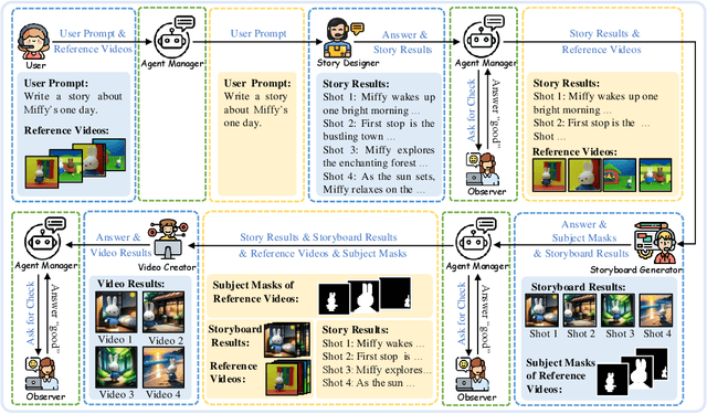 Figure 2 for StoryAgent: Customized Storytelling Video Generation via Multi-Agent Collaboration