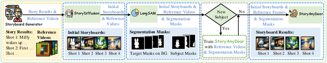 Figure 4 for StoryAgent: Customized Storytelling Video Generation via Multi-Agent Collaboration