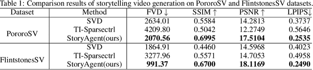 Figure 1 for StoryAgent: Customized Storytelling Video Generation via Multi-Agent Collaboration