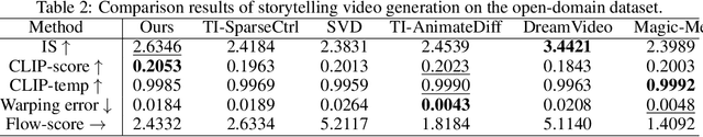 Figure 3 for StoryAgent: Customized Storytelling Video Generation via Multi-Agent Collaboration