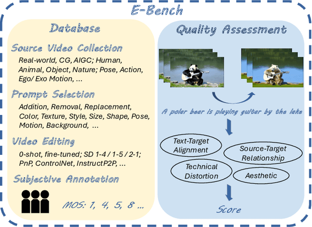 Figure 1 for E-Bench: Subjective-Aligned Benchmark Suite for Text-Driven Video Editing Quality Assessment