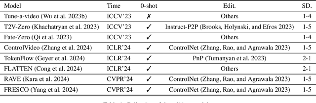 Figure 2 for E-Bench: Subjective-Aligned Benchmark Suite for Text-Driven Video Editing Quality Assessment