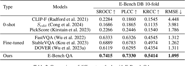Figure 4 for E-Bench: Subjective-Aligned Benchmark Suite for Text-Driven Video Editing Quality Assessment
